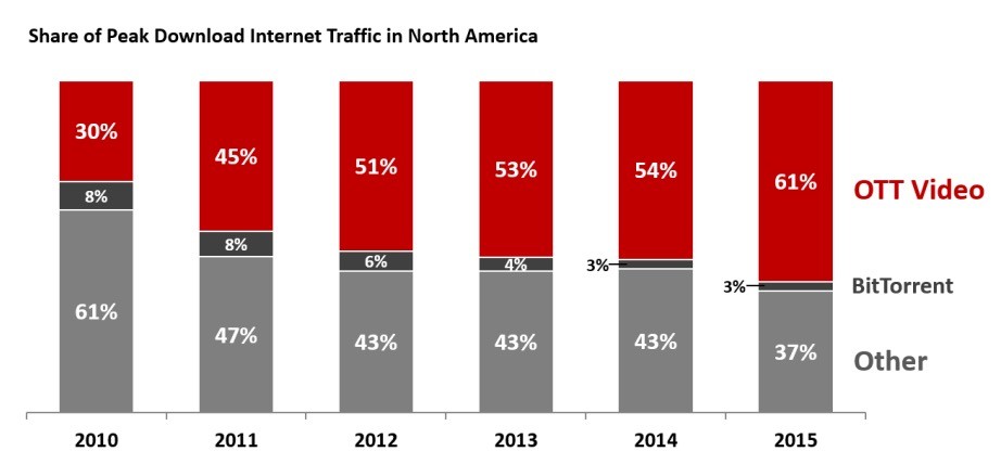 Tráfico Internet USA